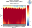 Time series of ISMIP6 Greenland Central East Shelf Potential Temperature vs depth